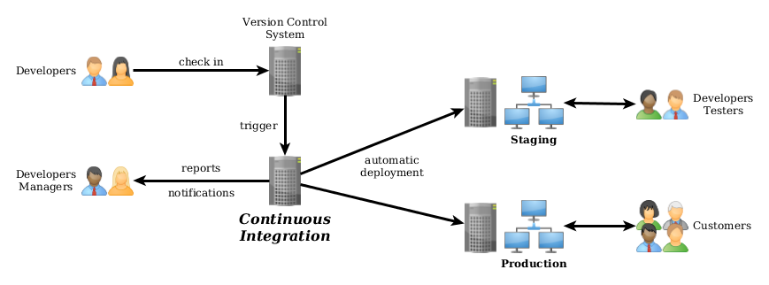Continuous Integration Overview
